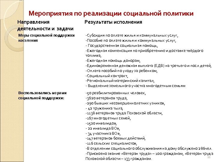 Мероприятия по реализации социальной политики Направления деятельности и задачи Результаты исполнения Меры социальной поддержки