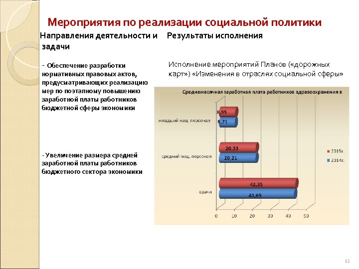 Мероприятия по реализации социальной политики Направления деятельности и задачи Результаты исполнения - Обеспечение разработки