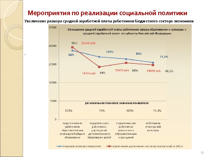 Мероприятия по реализации социальной политики Увеличение размера средней заработной платы работников бюджетного сектора экономики