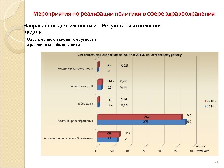 Мероприятия по реализации политики в сфере здравоохранения Направления деятельности и Результаты исполнения задачи -
