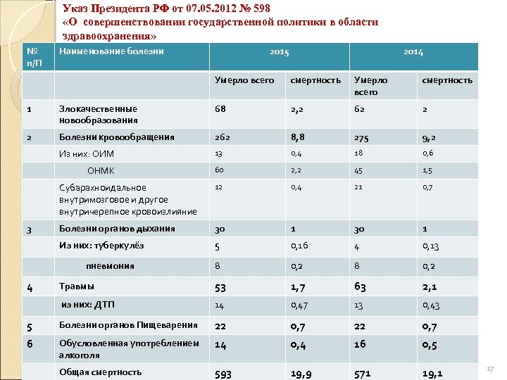 Указ Президента РФ от 07. 05. 2012 № 598 «О совершенствовании государственной политики в