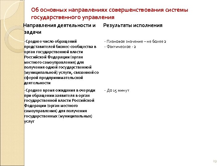 Об основных направлениях совершенствования системы государственного управления Направления деятельности и задачи Результаты исполнения -Среднее