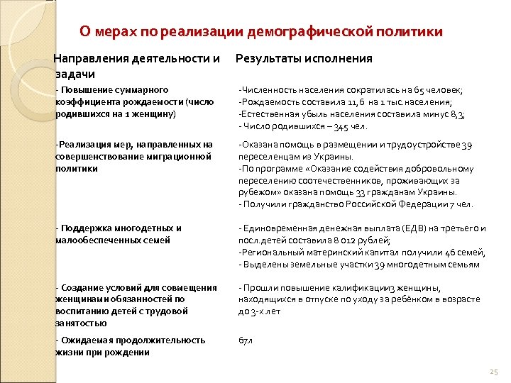 О мерах по реализации демографической политики Направления деятельности и задачи Результаты исполнения - Повышение