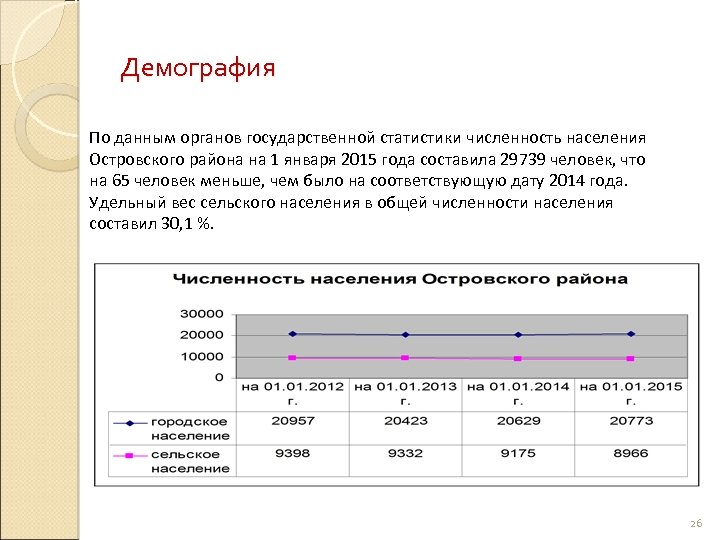 Демография По данным органов государственной статистики численность населения Островского района на 1 января 2015