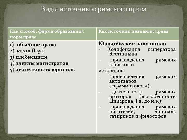 Виды источников римского права Как способ, форма образования норм права Как источник познания права