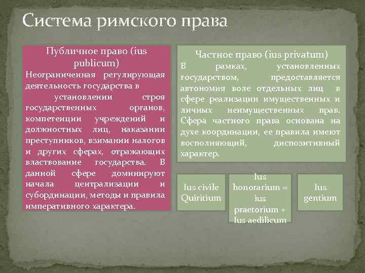 Система римского права Публичное право (ius publicum) Неограниченная регулирующая деятельность государства в установлении строя