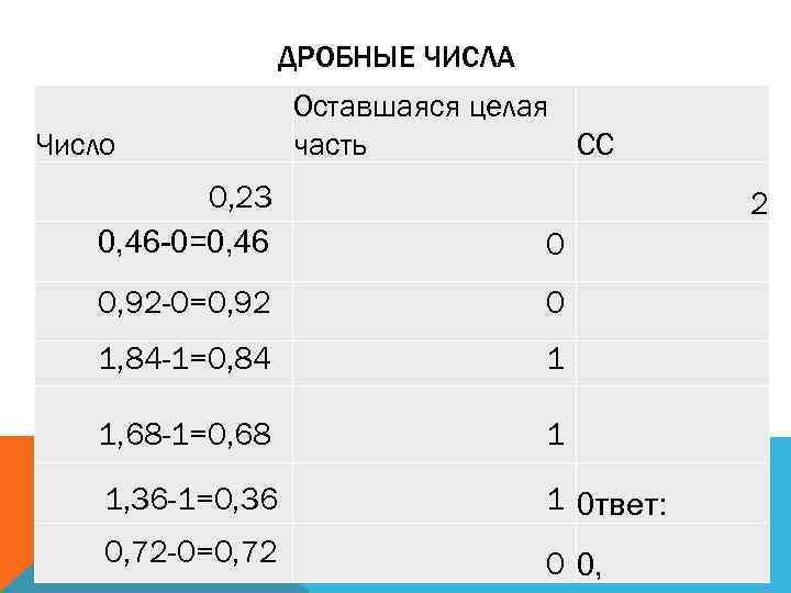 ДРОБНЫЕ ЧИСЛА Число Оставшаяся целая часть СС 0, 23 0, 46 -0=0, 46 0