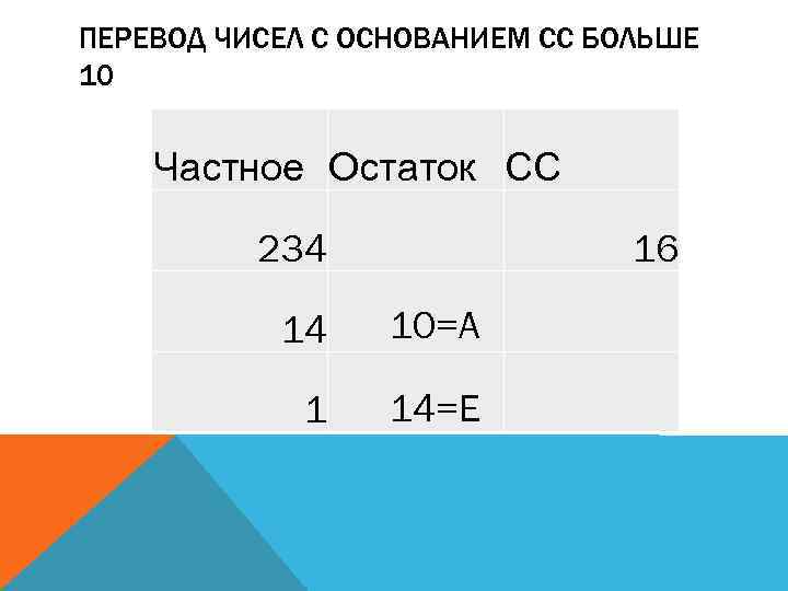 ПЕРЕВОД ЧИСЕЛ С ОСНОВАНИЕМ СС БОЛЬШЕ 10 Частное Остаток СС 234 16 14 10=A