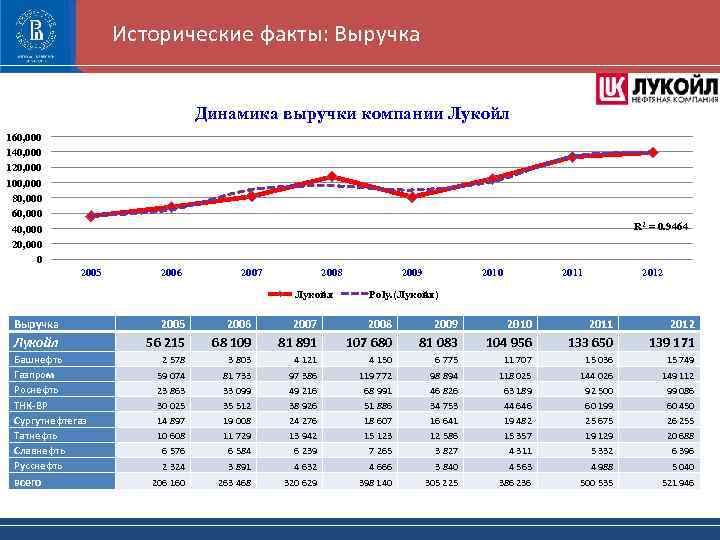 Исторические факты: Выручка Динамика выручки компании Лукойл 160, 000 140, 000 120, 000 100,