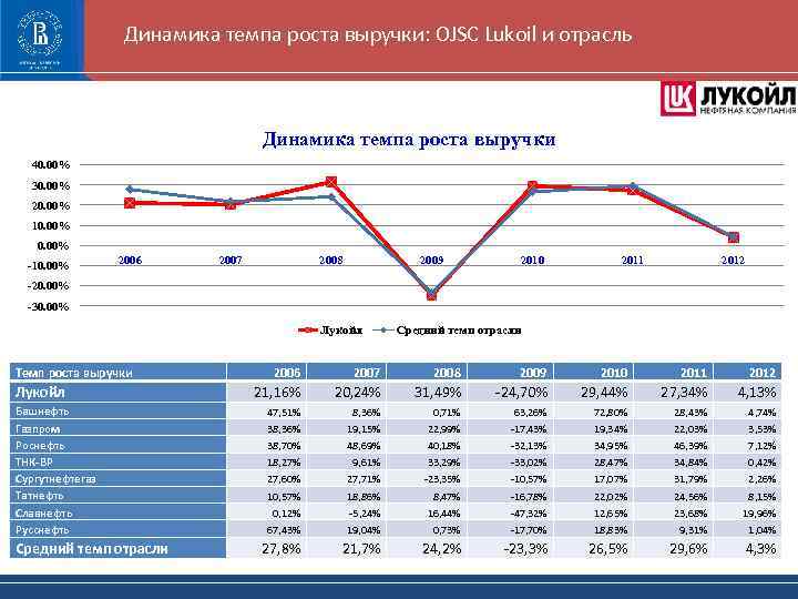 Динамика темпа роста выручки: OJSC Lukoil и отрасль Динамика темпа роста выручки 40. 00%