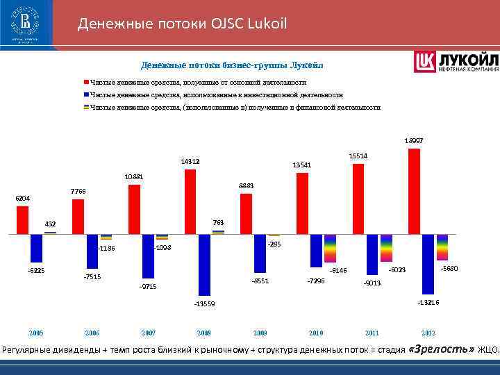Денежные потоки OJSC Lukoil Денежные потоки бизнес-группы Лукойл Чистые денежные средства, полуенные от основной