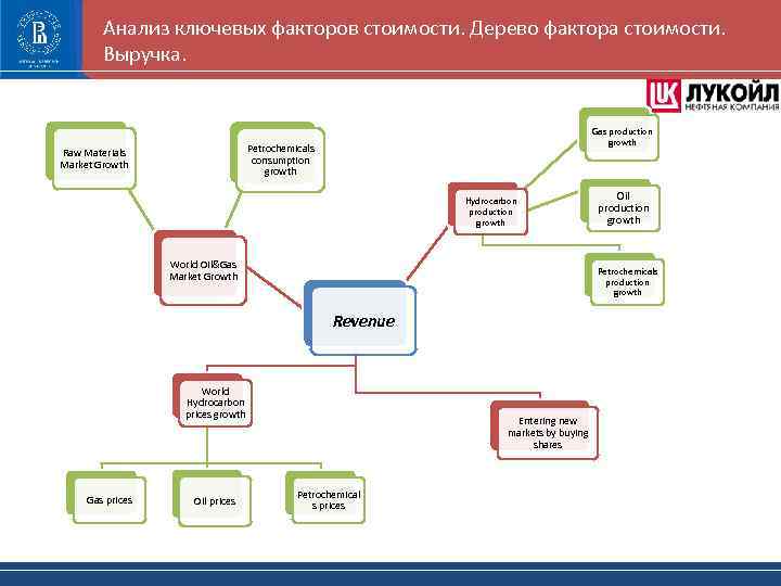 Анализ ключевых факторов стоимости. Дерево фактора стоимости. Выручка. Gas production growth Petrochemicals consumption growth