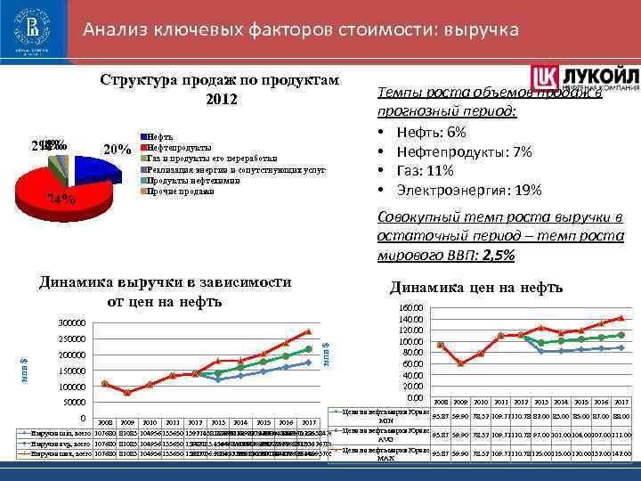 Анализ ключевых факторов стоимости: выручка Структура продаж по продуктам 2012 1% 1% 1% 2%