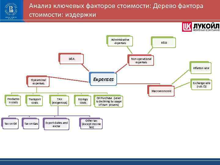 Анализ ключевых факторов стоимости: Дерево фактора стоимости: издержки Administrative expenses R&D Non operational expenses