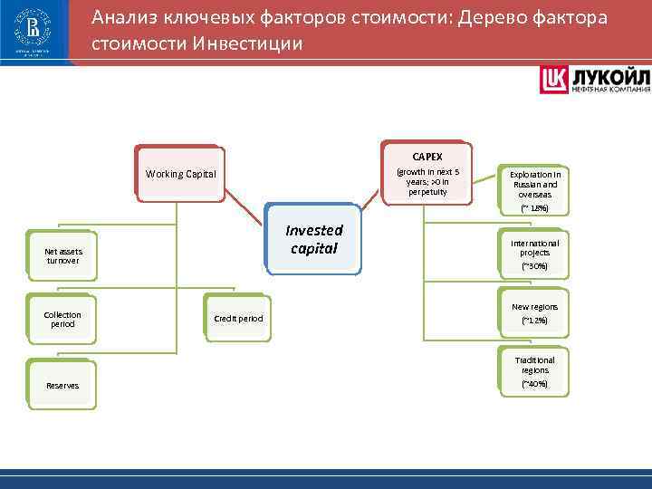 Анализ ключевых факторов стоимости: Дерево фактора стоимости Инвестиции CAPEX (growth in next 5 years;