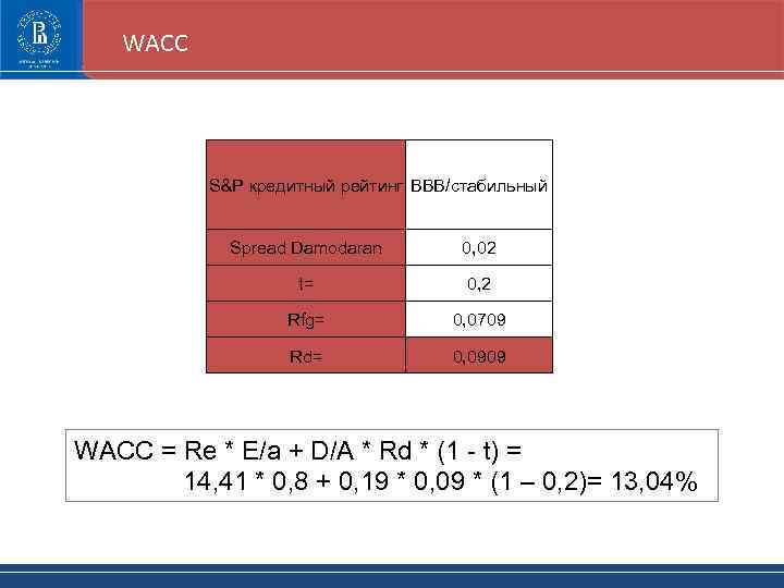 WACC S&P кредитный рейтинг BBB/стабильный Spread Damodaran 0, 02 t= 0, 2 Rfg= 0,
