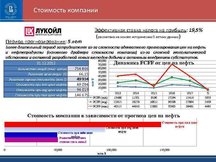 Лукойл прогноз