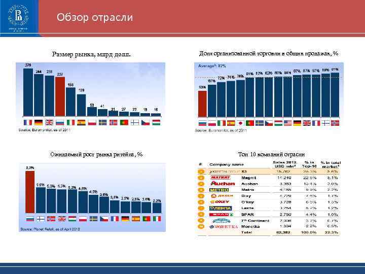 Размер рынка. Место предприятия в отрасли. Размеры рынков в России. Отраслевой обзор.