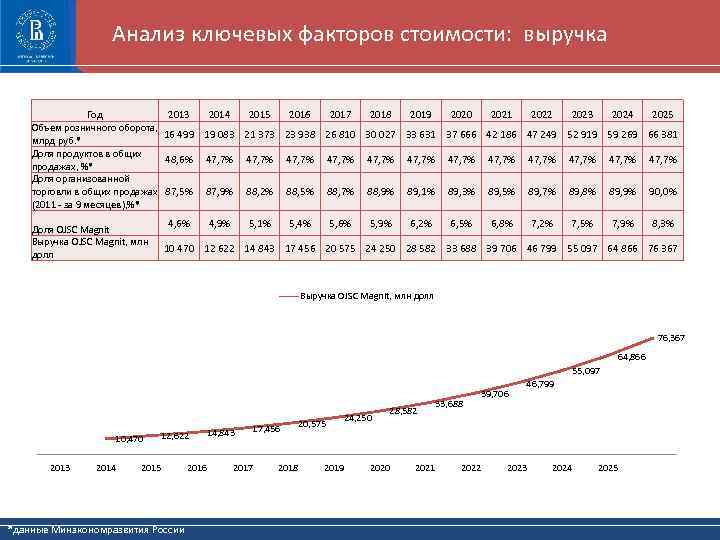 Анализ ключевых факторов стоимости: выручка Год 2013 2014 2015 2016 2017 2018 2019 2020