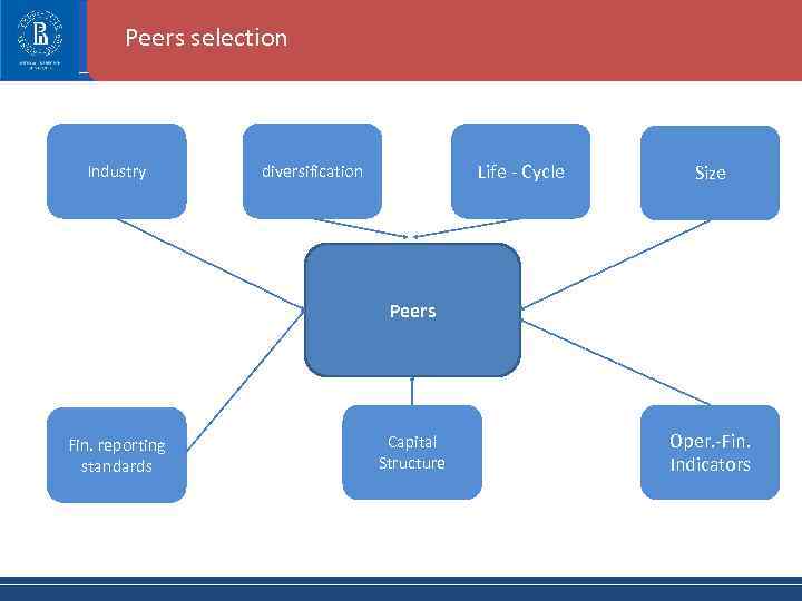 Peers selection Industry Life - Cycle diversification Size Peers Fin. reporting standards Capital Structure
