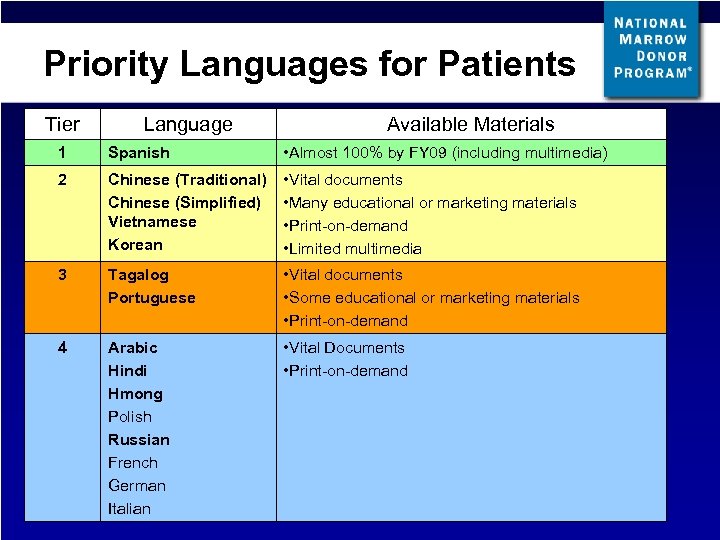 Priority Languages for Patients Tier Language Available Materials 1 Spanish • Almost 100% by