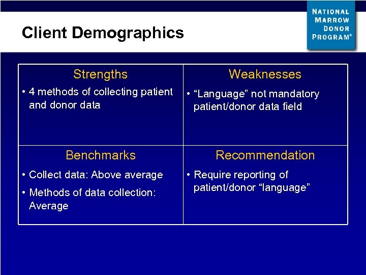 Client Demographics Strengths • 4 methods of collecting patient and donor data Benchmarks •