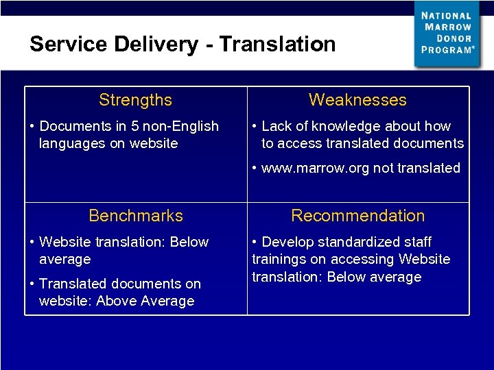Service Delivery - Translation Strengths • Documents in 5 non-English languages on website Weaknesses