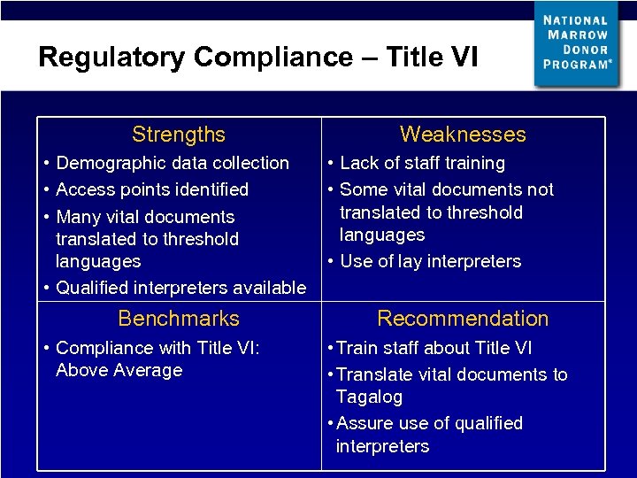 Regulatory Compliance – Title VI Strengths • Demographic data collection • Access points identified
