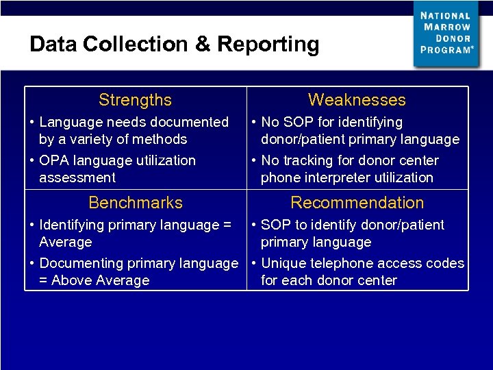 Data Collection & Reporting Strengths • Language needs documented by a variety of methods