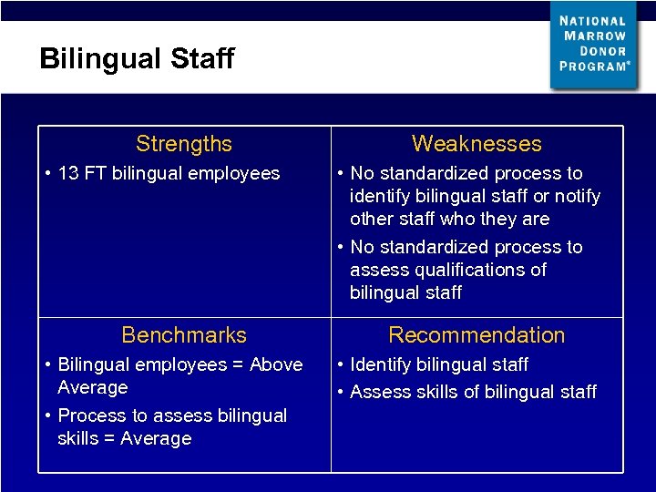 Bilingual Staff Strengths • 13 FT bilingual employees Benchmarks • Bilingual employees = Above