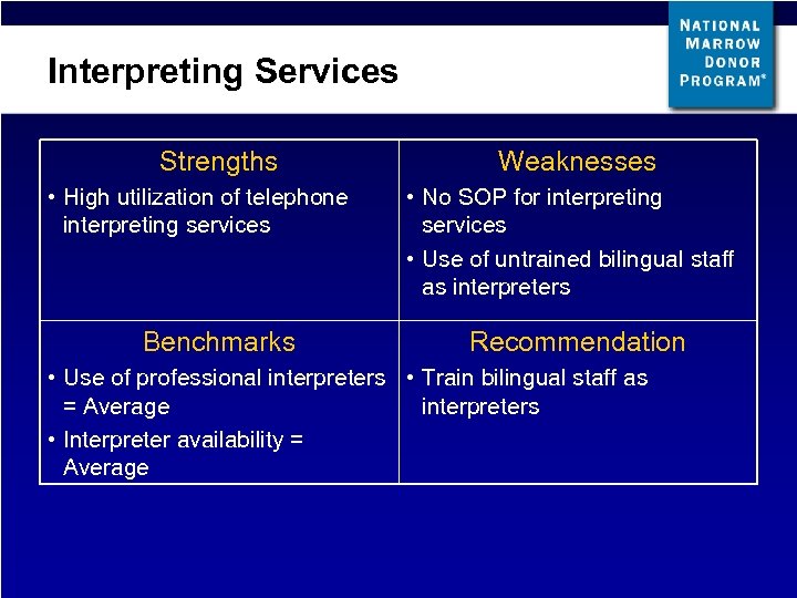 Interpreting Services Strengths • High utilization of telephone interpreting services Benchmarks Weaknesses • No