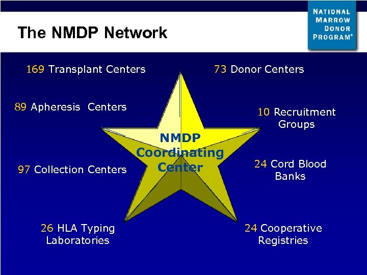 The NMDP Network 169 Transplant Centers 73 Donor Centers 89 Apheresis Centers NMDP Coordinating