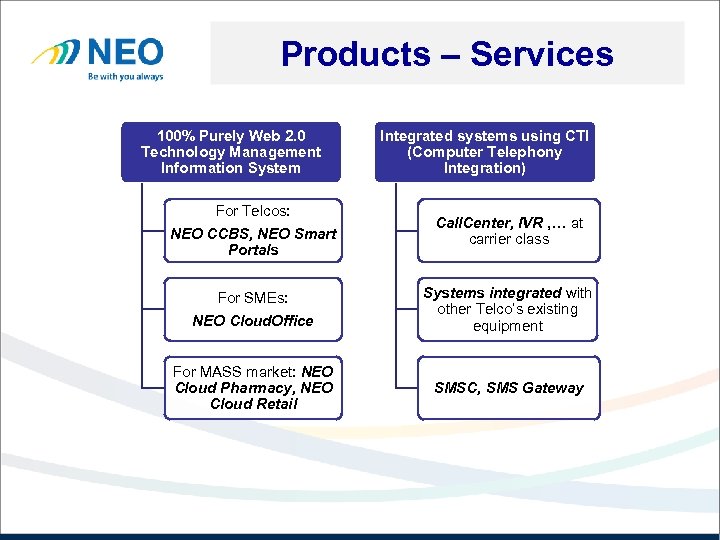 Products – Services 100% Purely Web 2. 0 Technology Management Information System Integrated systems