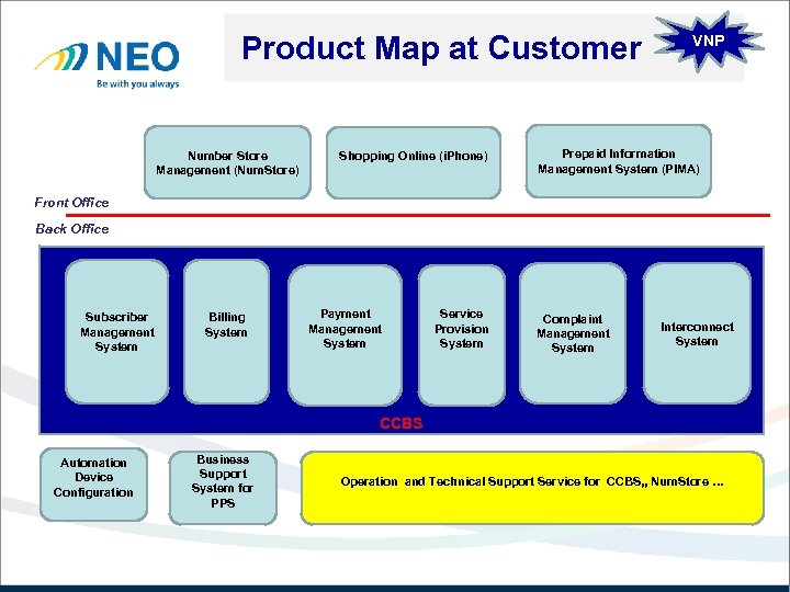 Product Map at Customer Number Store Management (Num. Store) Shopping Online (i. Phone) VNP