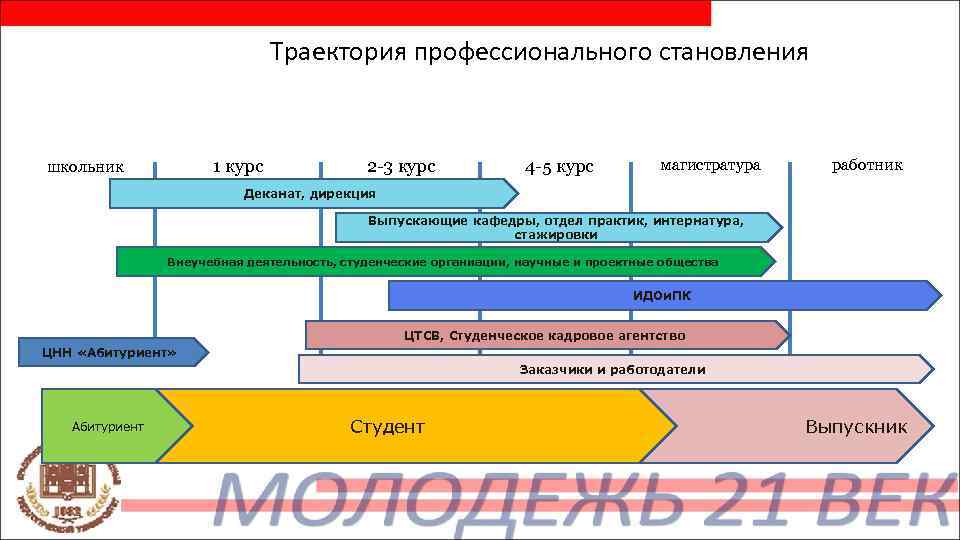 Траектория профессионального становления 1 курс школьник 2 -3 курс 4 -5 курс магистратура работник