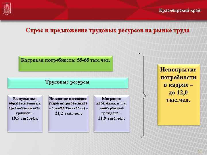 Красноярский край Спрос и предложение трудовых ресурсов на рынке труда Кадровая потребность: 55 -65