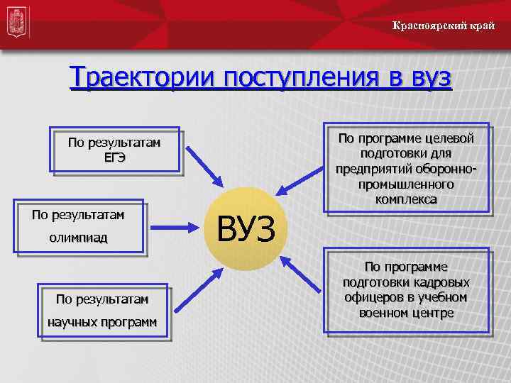 Красноярский край Траектории поступления в вуз По результатам ЕГЭ По результатам олимпиад По результатам