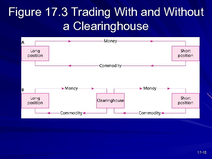 Figure 17. 3 Trading With and Without a Clearinghouse 17 -10 