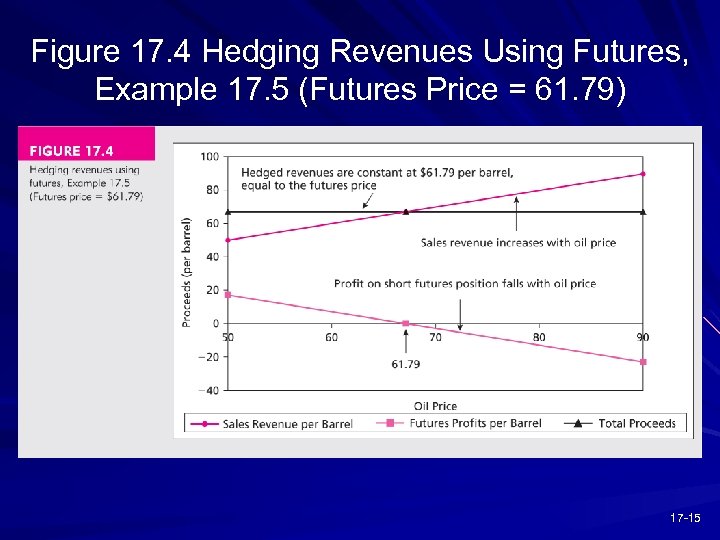 Figure 17. 4 Hedging Revenues Using Futures, Example 17. 5 (Futures Price = 61.