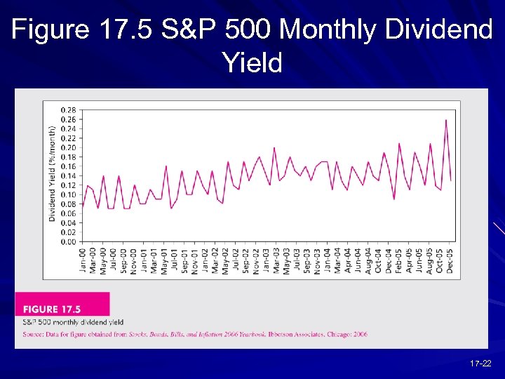 Figure 17. 5 S&P 500 Monthly Dividend Yield 17 -22 