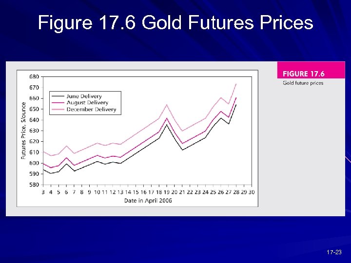 Figure 17. 6 Gold Futures Prices 17 -23 