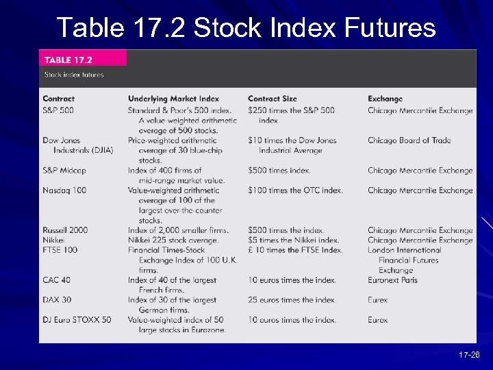 Table 17. 2 Stock Index Futures 17 -26 