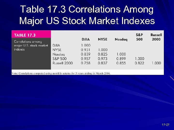 Table 17. 3 Correlations Among Major US Stock Market Indexes 17 -27 