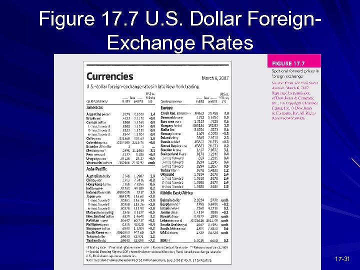 Figure 17. 7 U. S. Dollar Foreign. Exchange Rates 17 -31 