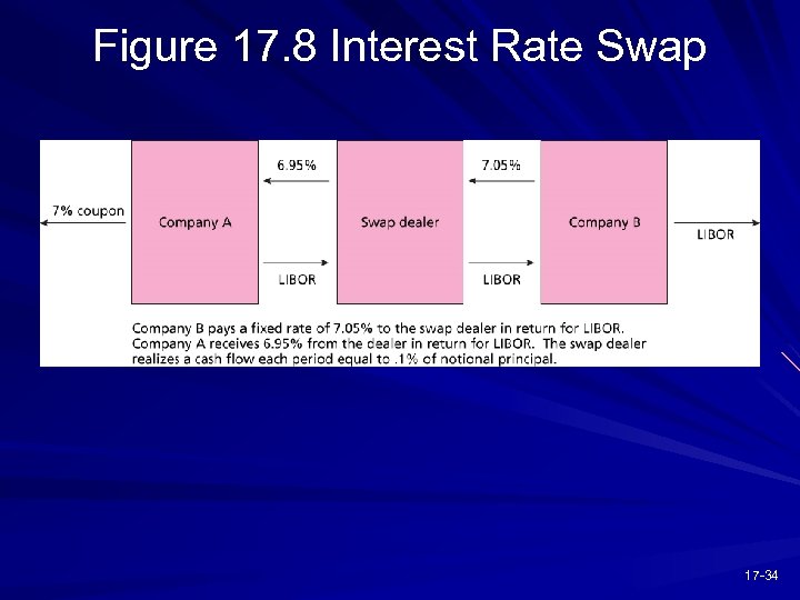 Figure 17. 8 Interest Rate Swap 17 -34 