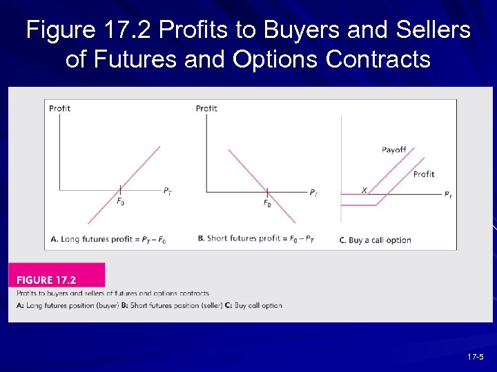 Figure 17. 2 Profits to Buyers and Sellers of Futures and Options Contracts 17