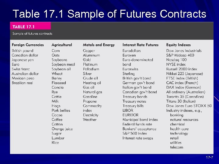 Table 17. 1 Sample of Futures Contracts 17 -7 