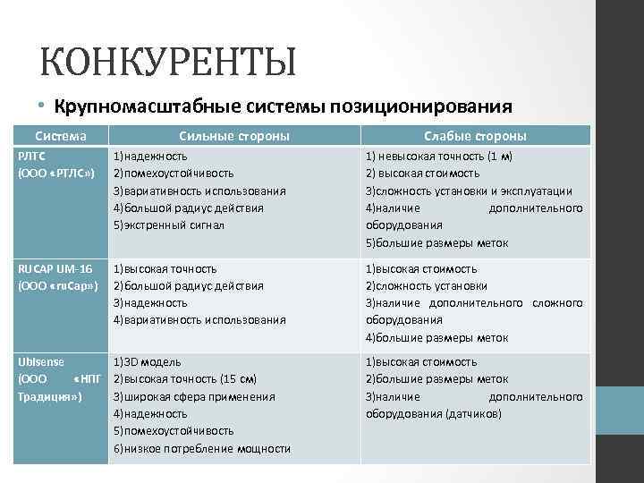 КОНКУРЕНТЫ • Крупномасштабные системы позиционирования Система Сильные стороны Слабые стороны РЛТС (ООО «РТЛС» )