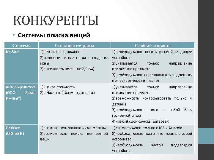 КОНКУРЕНТЫ • Системы поиска вещей Система Loc 8 tor Сильные стороны 1)невысокая стоимость 1)необходимость