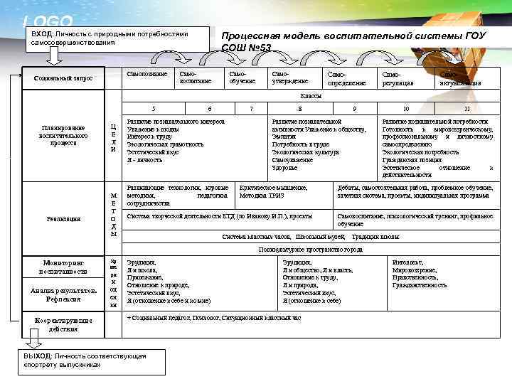 LOGO ВХОД: Личность с природными потребностями Процессная модель воспитательной системы ГОУ СОШ № 53